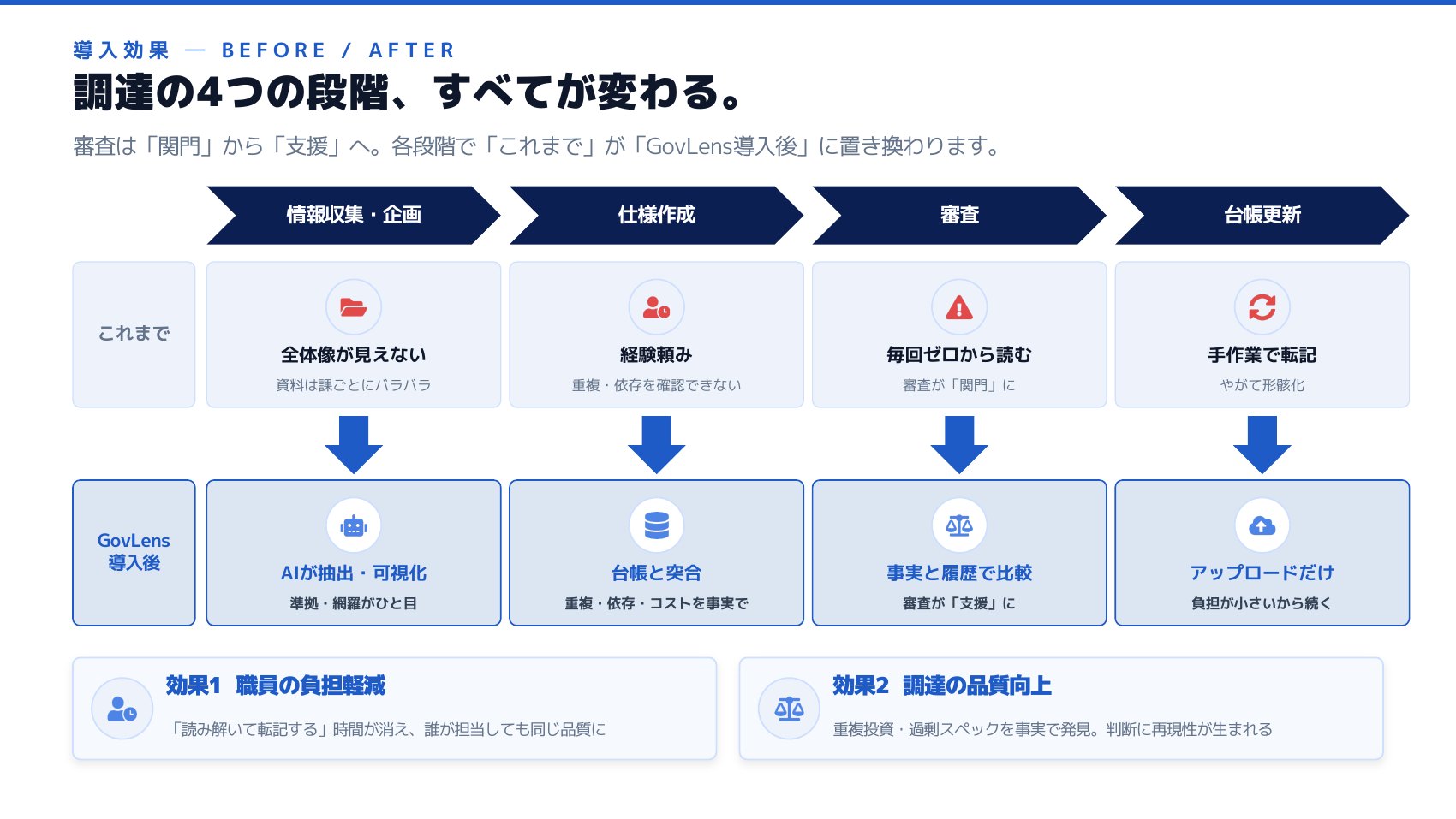 導入効果。情報収集・企画／仕様作成／審査／台帳更新の4段階で、これまでの「全体像が見えない・経験頼み・毎回ゼロから読む・手作業で転記」が、導入後は「AIが抽出・可視化／台帳と突合／事実と履歴で比較／アップロードだけ」に置き換わる。