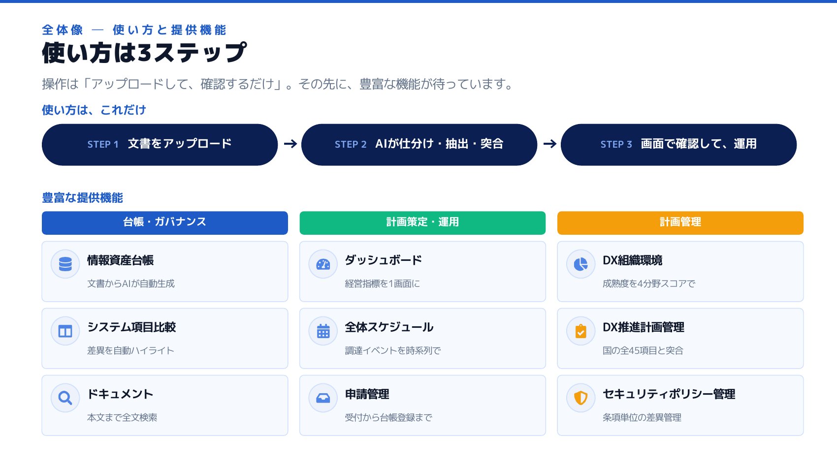 全体像。使い方は3ステップ（文書をアップロード→AIが仕分け・抽出・突合→画面で確認して運用）。提供機能は、台帳・ガバナンス（情報資産台帳／システム項目比較／ドキュメント）、計画策定・運用（ダッシュボード／全体スケジュール／申請管理）、計画管理（DX組織環境／DX推進計画管理／セキュリティポリシー管理）。