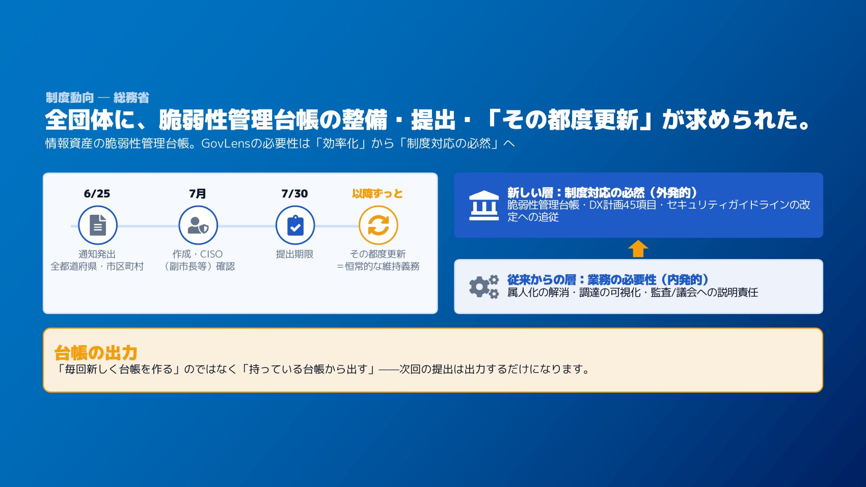 制度動向。6月に全都道府県・市区町村へ通知が発出され、7月に作成・CISO確認、7月30日が提出期限、以降はその都度更新が恒常的な維持義務となる。制度対応の必然（外発的）と業務の必要性（内発的）の2層。